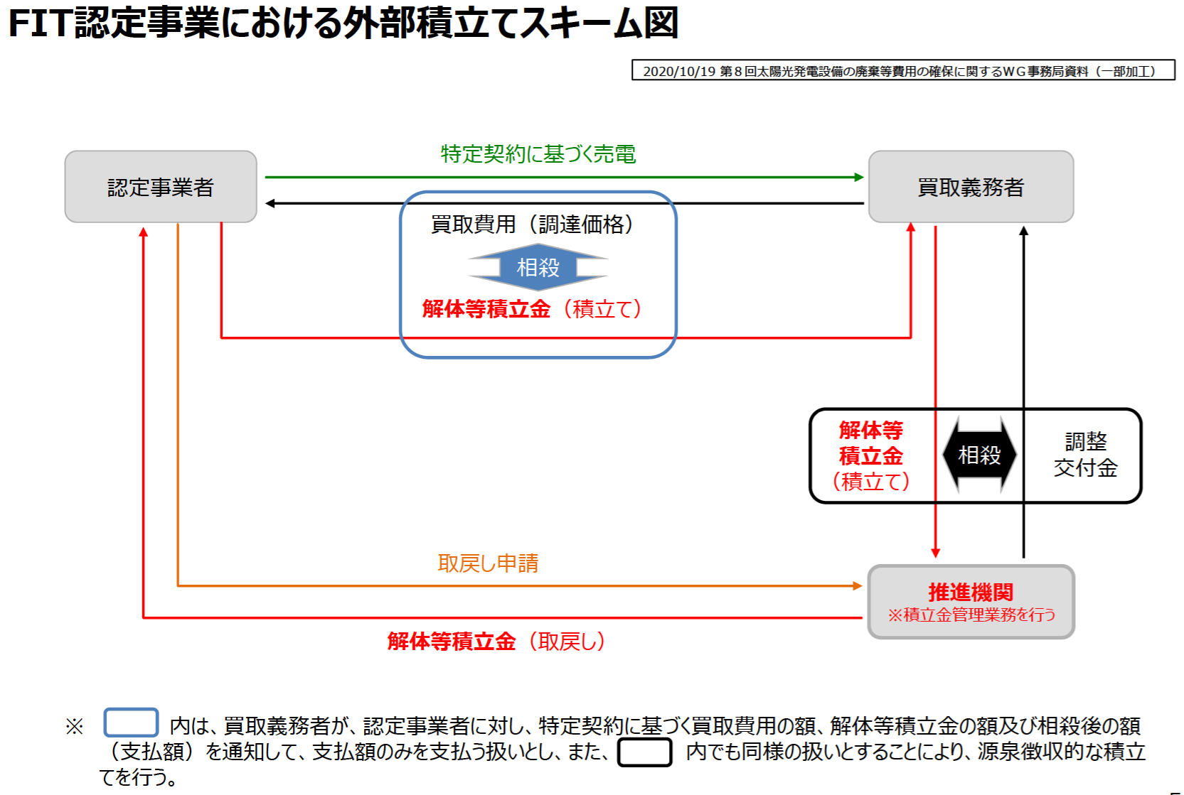 太陽光パネル廃棄費用の積立制度、内部積立の事前相談開始 - 太陽光